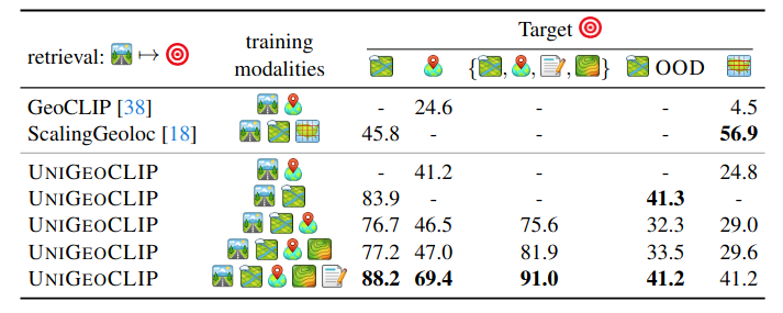 UniGeoCLIP Table 1