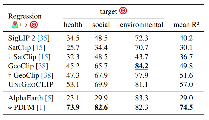 UniGeoCLIP Table 3