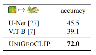 UniGeoCLIP Table 4