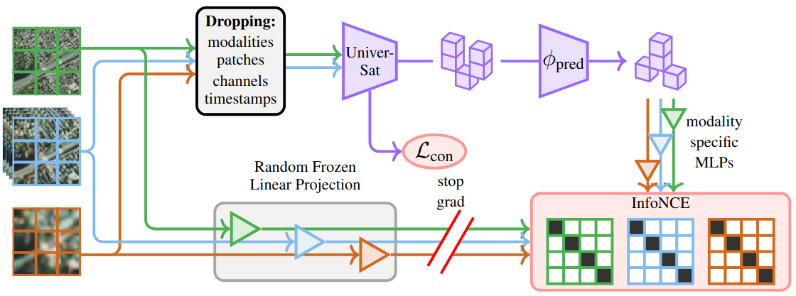 UniverSat training scheme