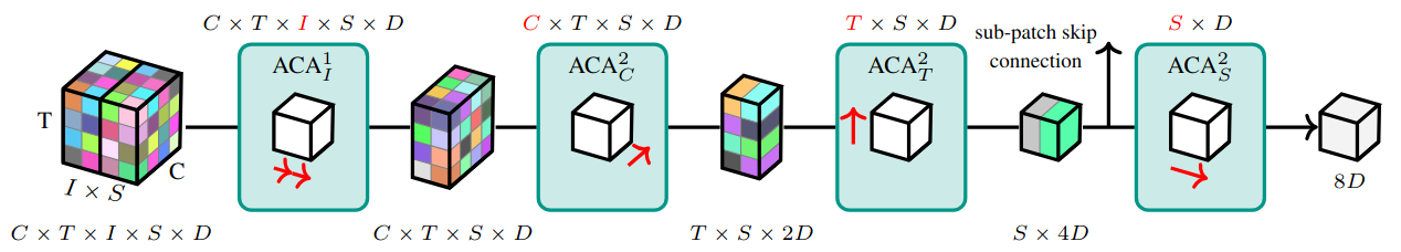 UniverSat Universal Patch Encoder — progressive Axial Cross-Attention
