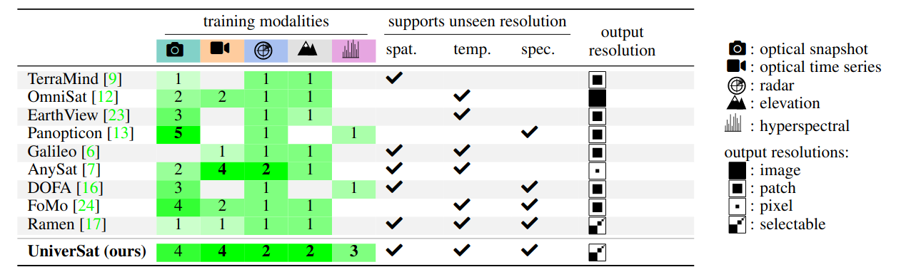 UniverSat vs. EO foundation models