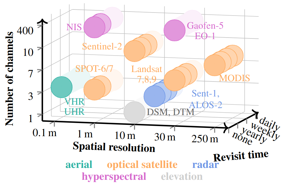 UniverSat: Resolution- and Modality-Agnostic Transformers for Earth Observation thumbnail
